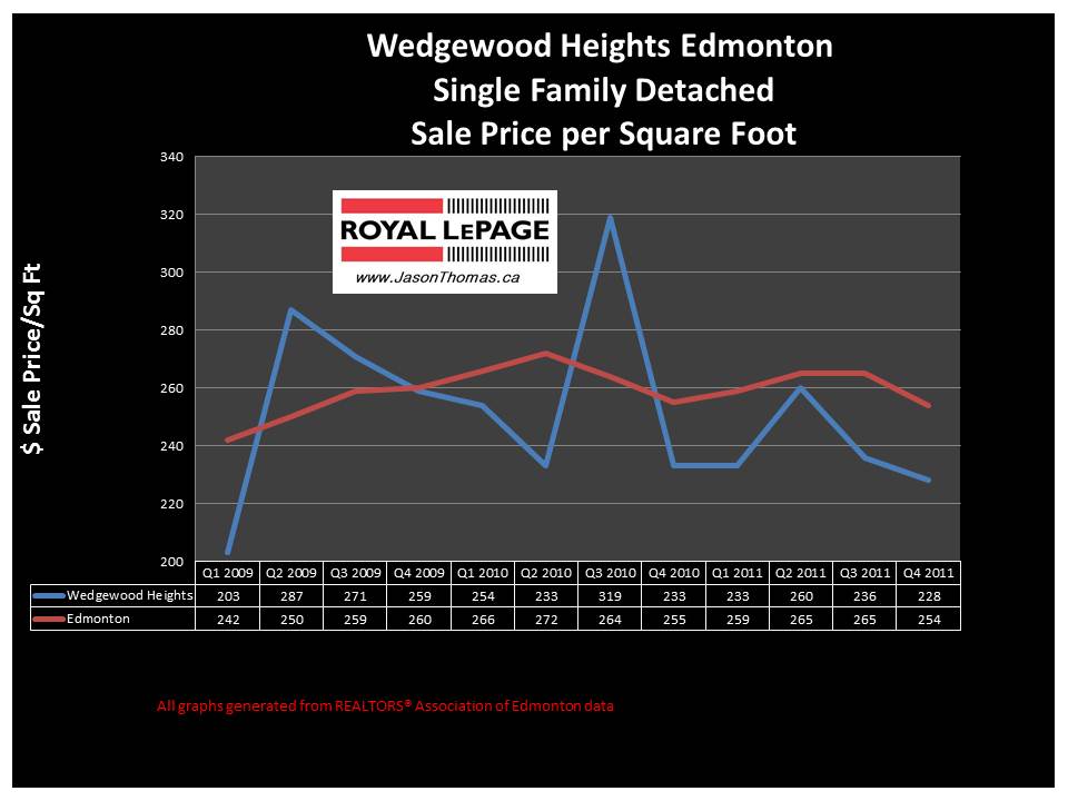 Wedgewood Heights edmonton real estate house price graph